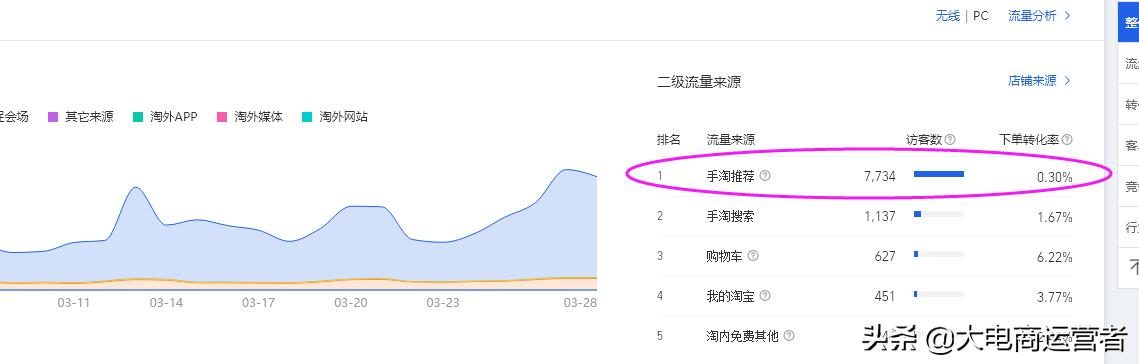 淘寶天貓手淘推薦流量獲取基礎(chǔ)操作有哪些？