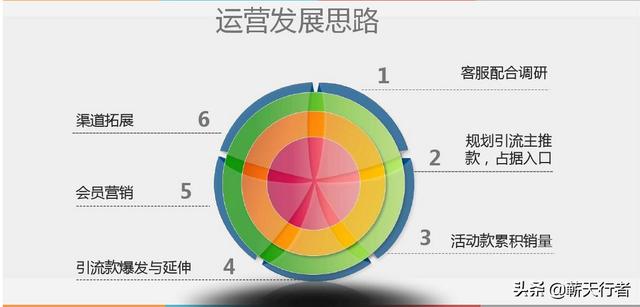 做電商運營助理累死了