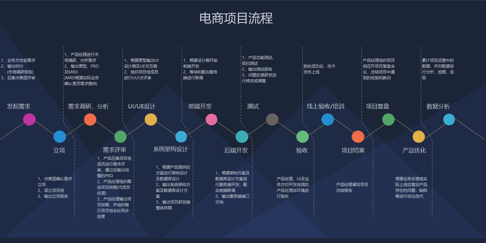自營式電商-商業模式和項目流程