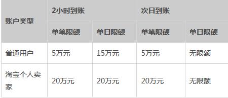 支付寶提現(xiàn)限額是多少