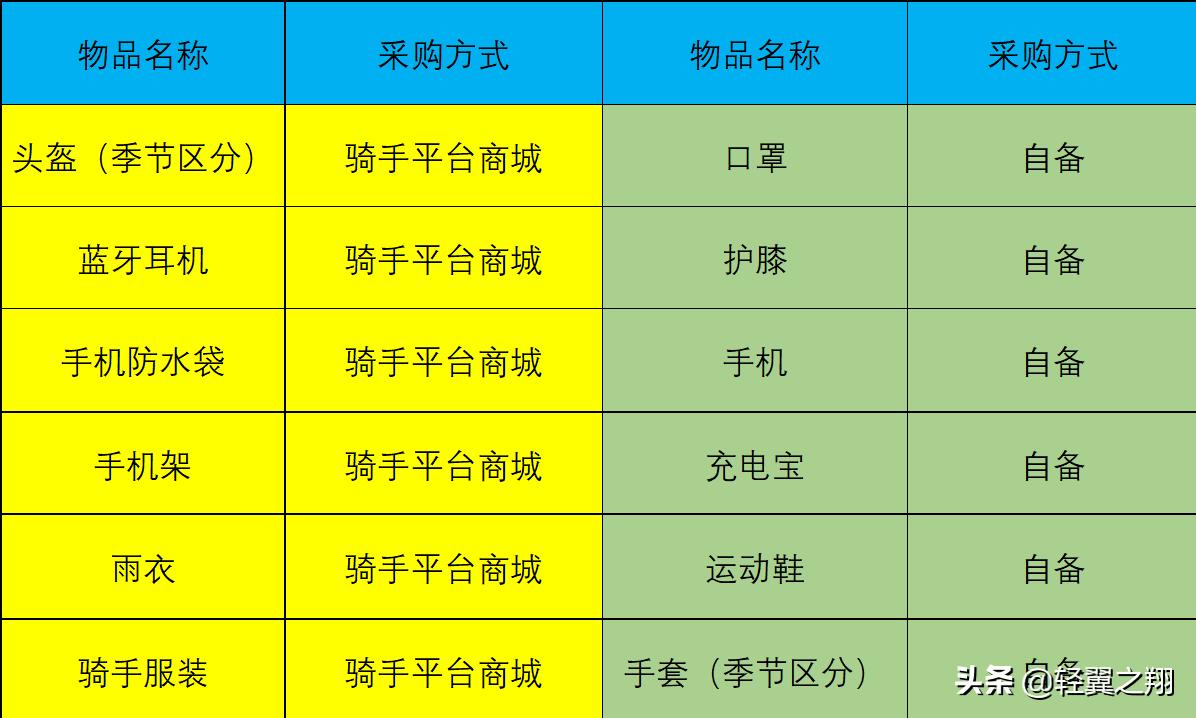餓了么騎手怎么加入