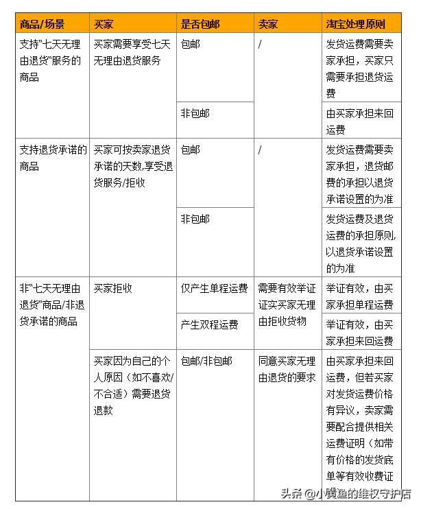 閑魚拒收退貨規則