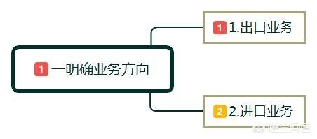 零起步怎么做跨境電商