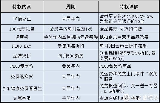 京東plus會員送愛奇藝