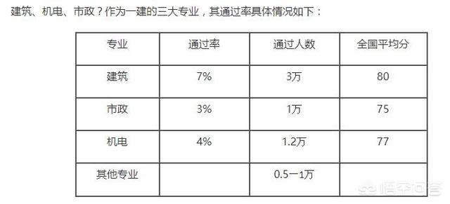 一級建造師通過率