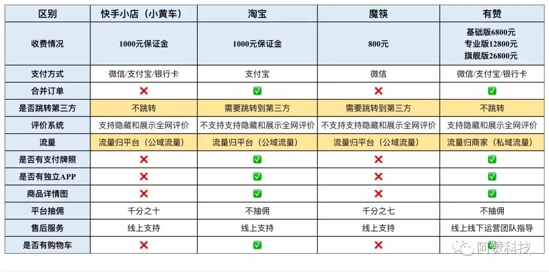 快手有贊和魔筷星選優缺點