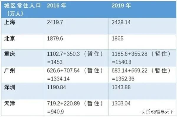 中國未來人口會流向哪些城市？