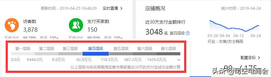 淘寶店鋪第三層級好嗎