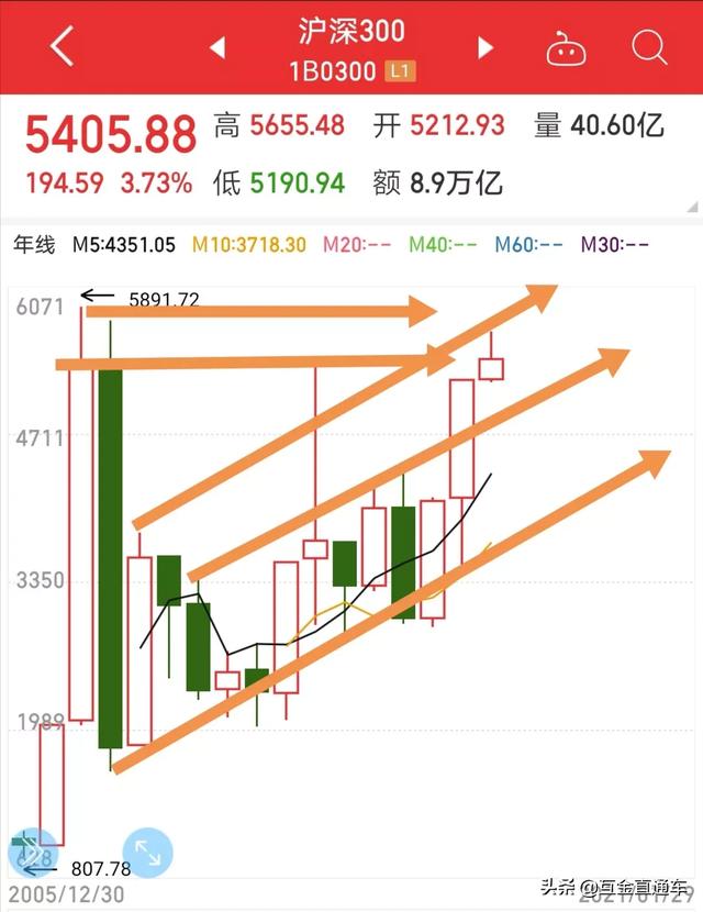 2021基金投資回報率比去年好嗎？
