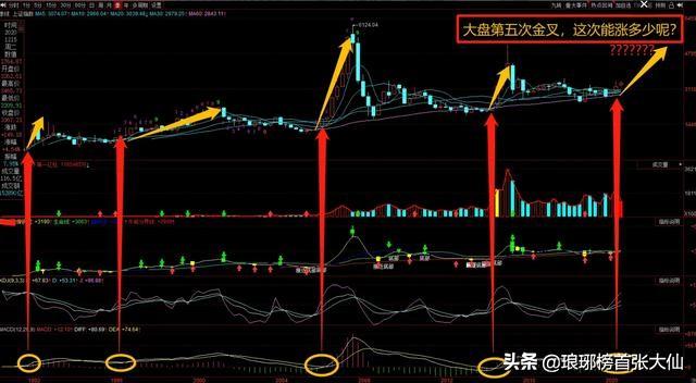 現(xiàn)在的股市到底是牛還是熊呀