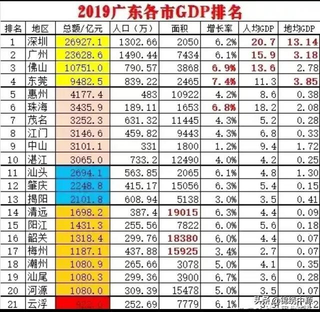 廣東gdp連續30年第一