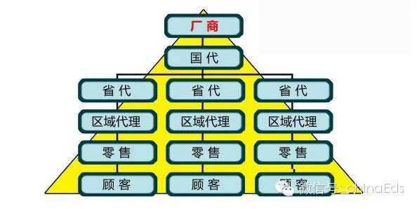微商發展了5個年頭，為什么還是代理模式？