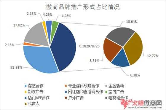 微商品牌推廣情況及形式分析